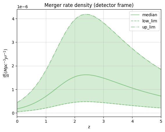 ../../_images/examples_source_population_merger_rate_density_evolution_with_redshift_16_0.png