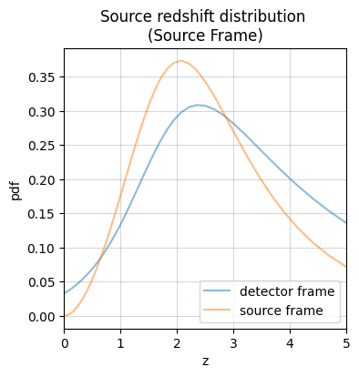 ../../_images/examples_source_population_merger_rate_density_evolution_with_redshift_19_0.png