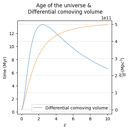 ../../_images/examples_source_population_merger_rate_density_evolution_with_redshift_6_0.png