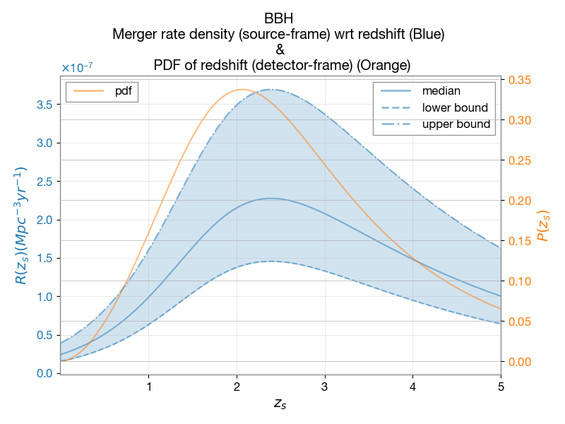 BBH Merger rate density