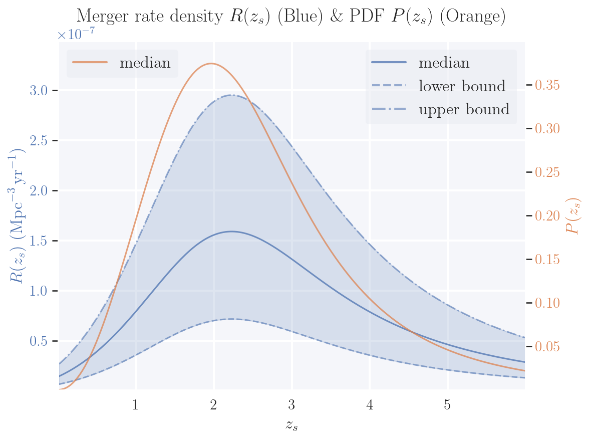 Merger rate density and PDF of redshift for BBH mergers