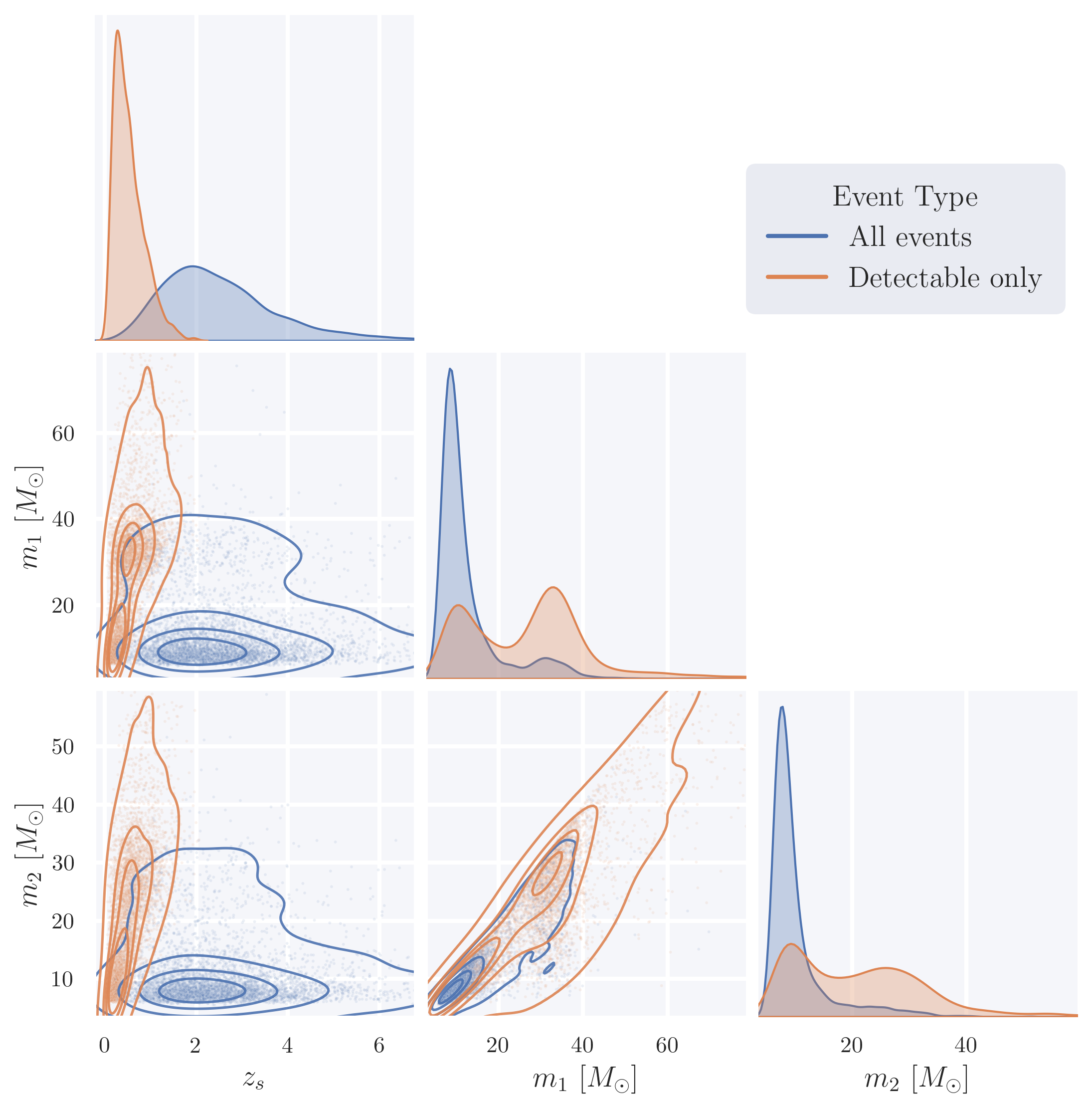 Corner plot comparing intrinsic and detectable BBH populations