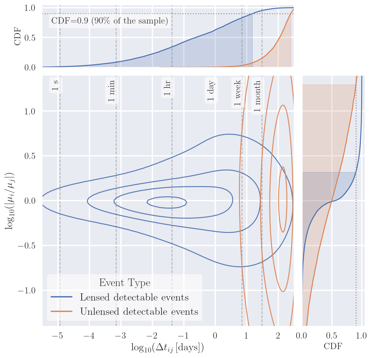 Corner plot comparing time delays and magnifications for detected lensed events