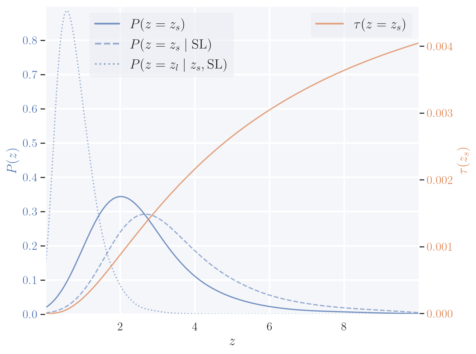 Merger rate density and PDF of redshift for BBH mergers