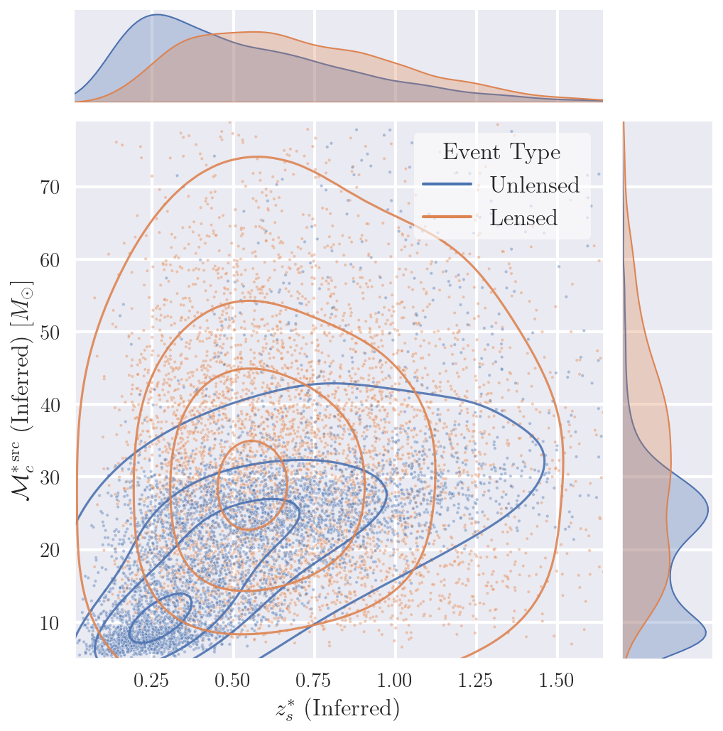 Corner plot comparing inferred source redshift and chirp mass for lensed and unlensed events